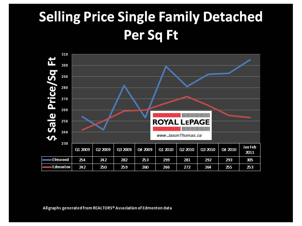 Elmwood Edmonton real estate average sale price per square foot